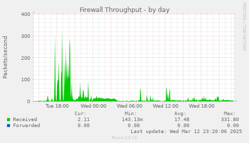 daily graph