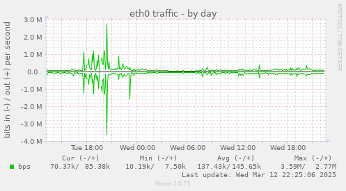 eth0 traffic