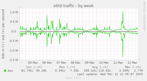 eth0 traffic