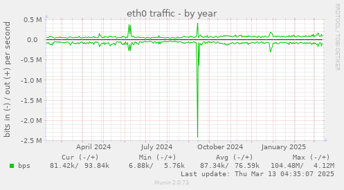 eth0 traffic