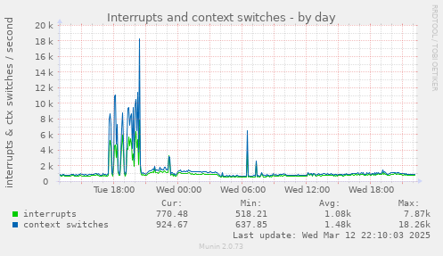 Interrupts and context switches