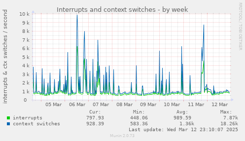 Interrupts and context switches