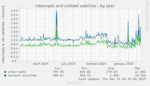 Interrupts and context switches