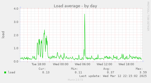 Load average