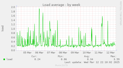 Load average