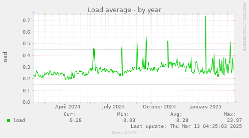 Load average