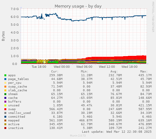 daily graph