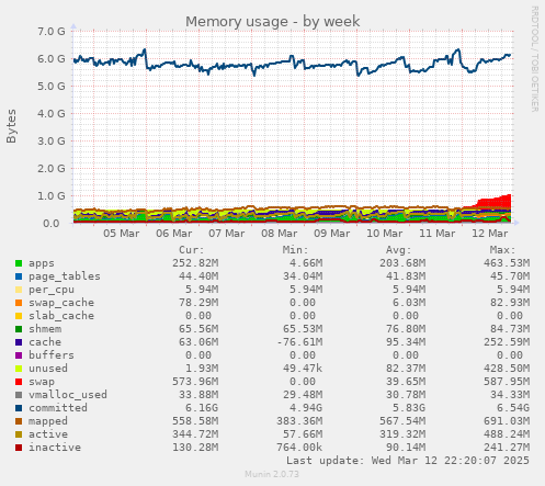 weekly graph