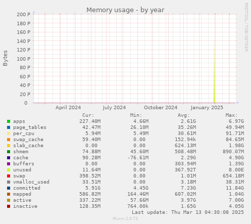 Memory usage