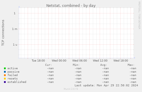 Netstat, combined