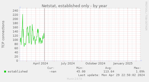 yearly graph