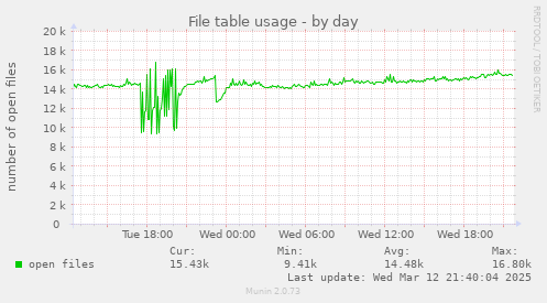 File table usage