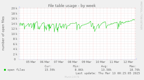 weekly graph