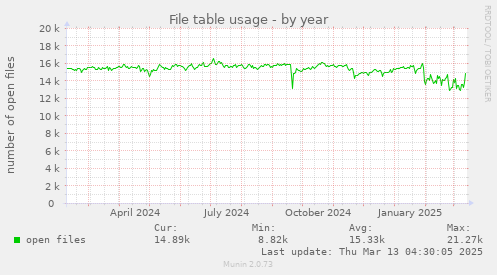 yearly graph