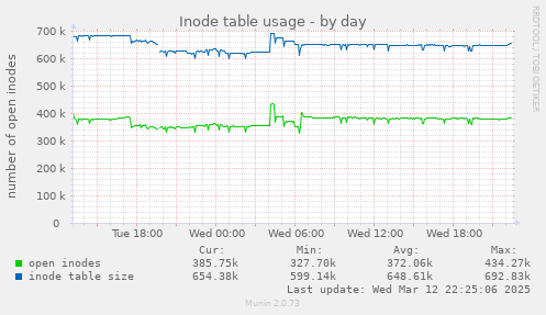 Inode table usage