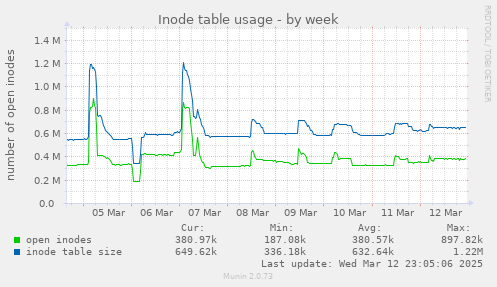 Inode table usage