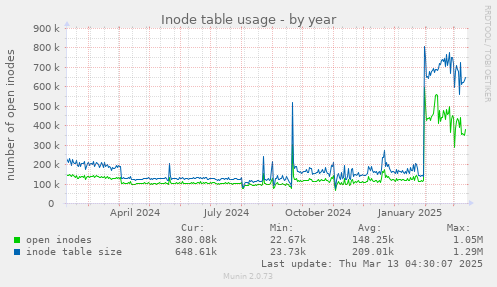 Inode table usage