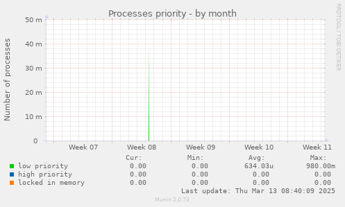 Processes priority