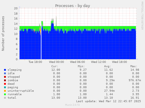 Processes