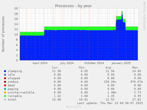 Processes