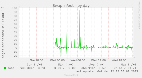 Swap in/out