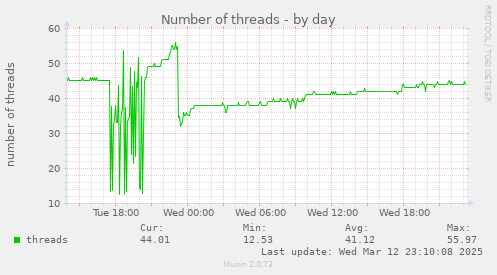 daily graph