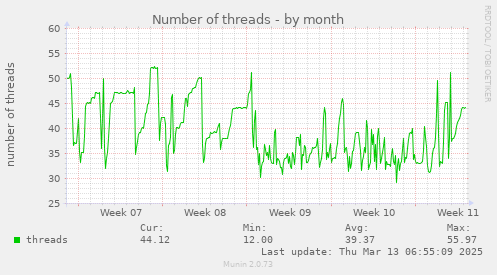 Number of threads