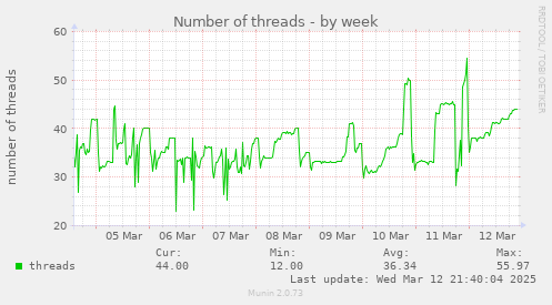 Number of threads