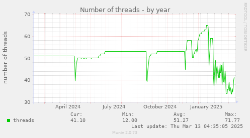 yearly graph