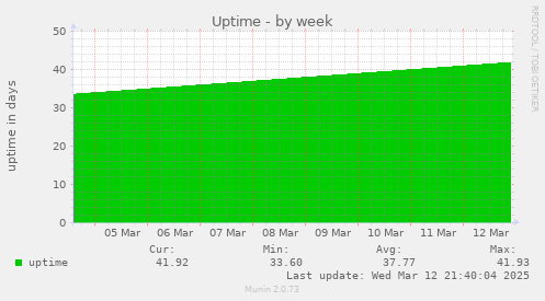 weekly graph