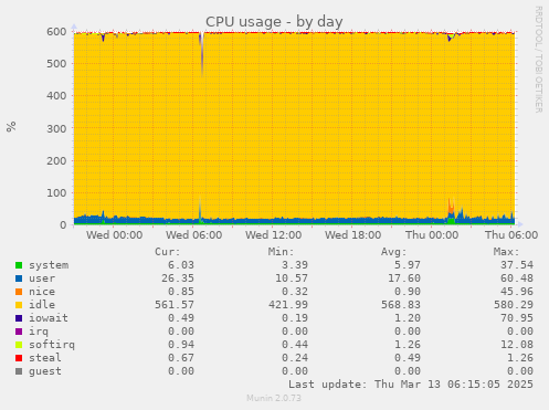 daily graph