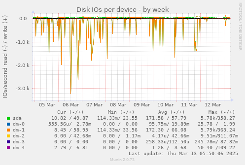 Disk IOs per device