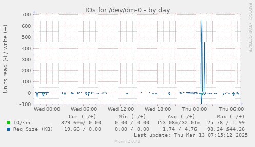 daily graph