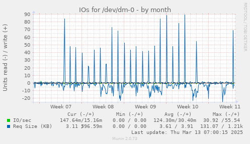 IOs for /dev/dm-0