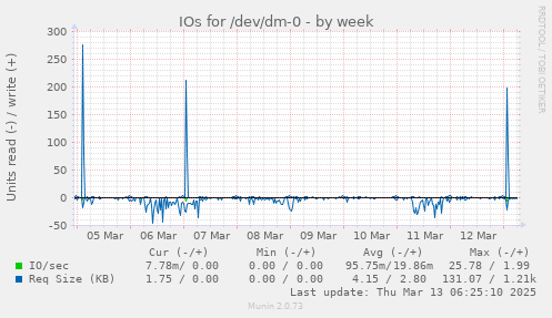 IOs for /dev/dm-0