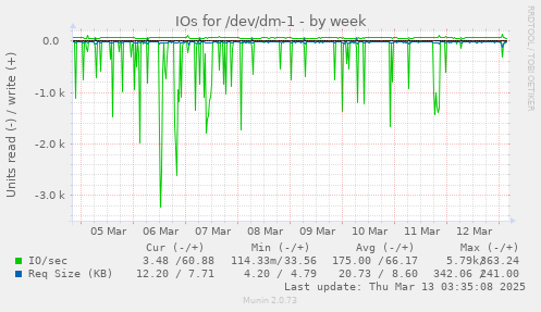 IOs for /dev/dm-1