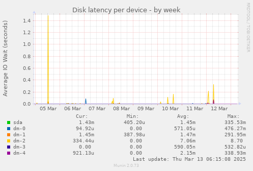 Disk latency per device