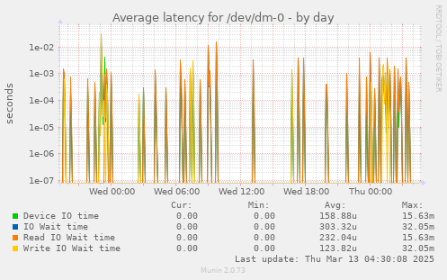 Average latency for /dev/dm-0