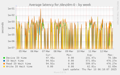 Average latency for /dev/dm-0