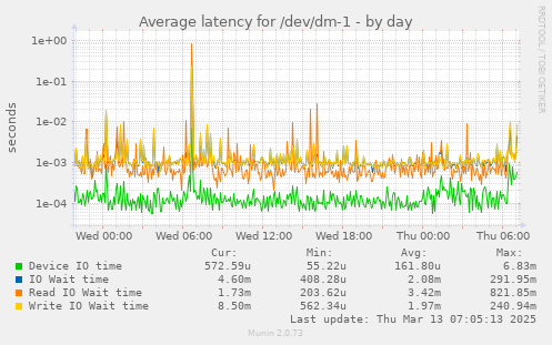 Average latency for /dev/dm-1