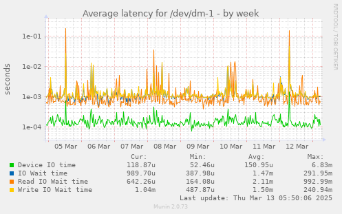 Average latency for /dev/dm-1