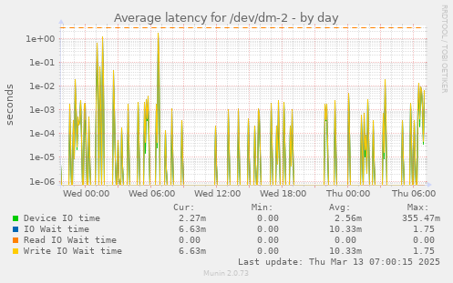 Average latency for /dev/dm-2