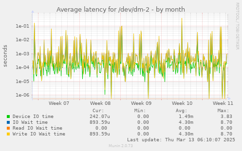 Average latency for /dev/dm-2