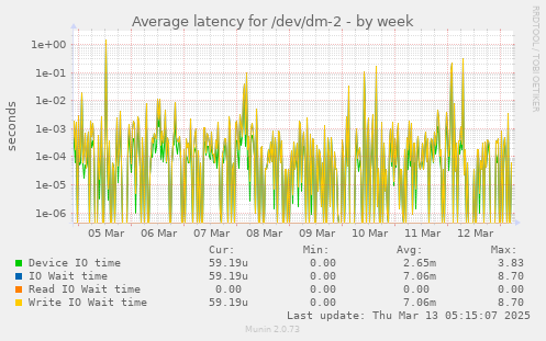 Average latency for /dev/dm-2