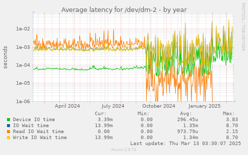 Average latency for /dev/dm-2