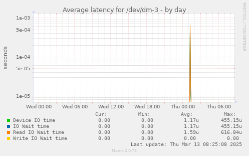 Average latency for /dev/dm-3