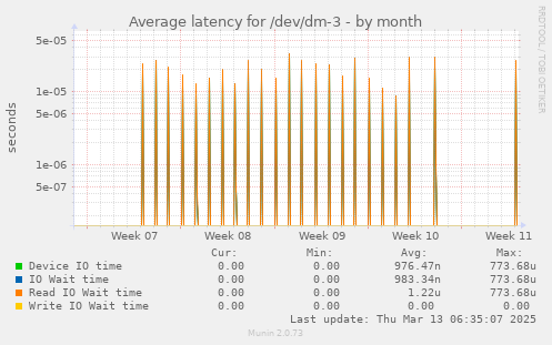 Average latency for /dev/dm-3