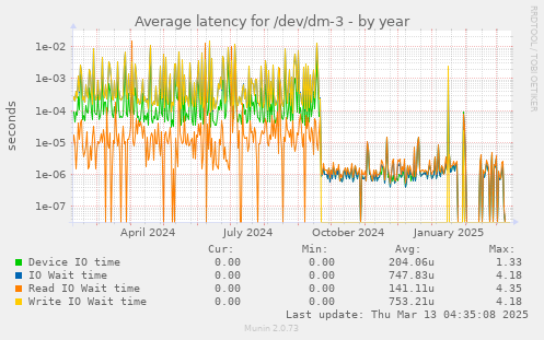 Average latency for /dev/dm-3