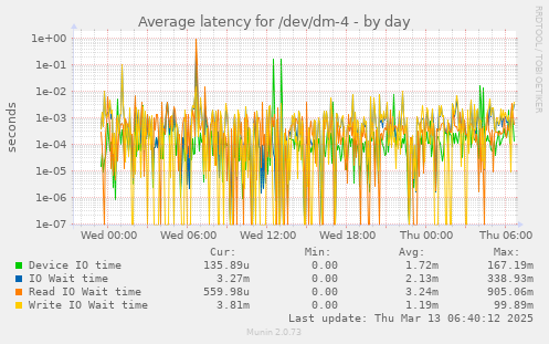 Average latency for /dev/dm-4