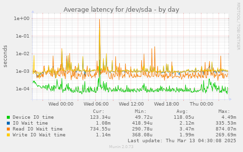 Average latency for /dev/sda